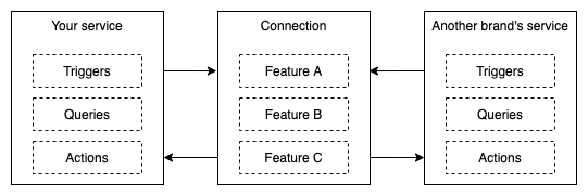 Connection Architecture Diagram