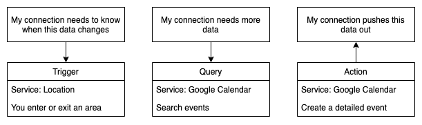 Feature Architecture Diagram