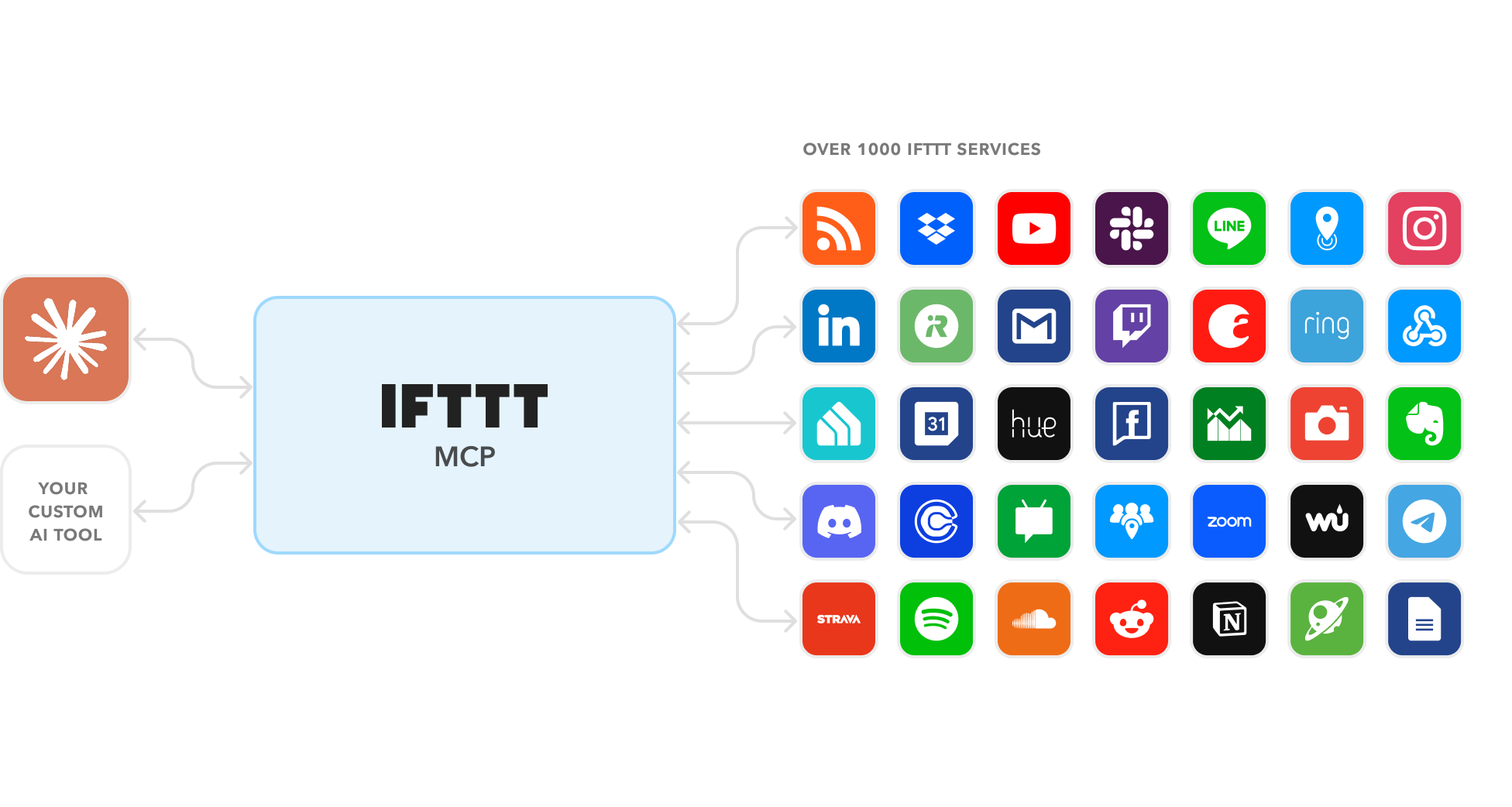 Diagram showing AI tools connecting through IFTTT MCP to 1000+ services