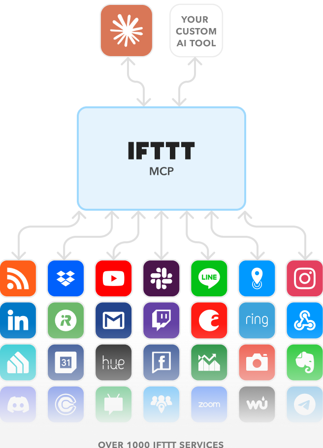 Diagram showing AI tools connecting through IFTTT MCP to 1000+ services
